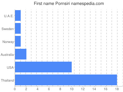 Given name Pornsiri