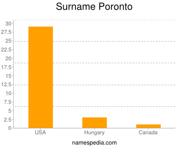 Surname Poronto