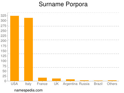 Surname Porpora