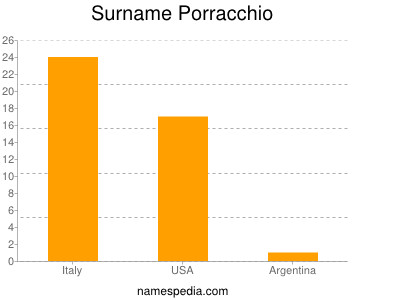 Surname Porracchio