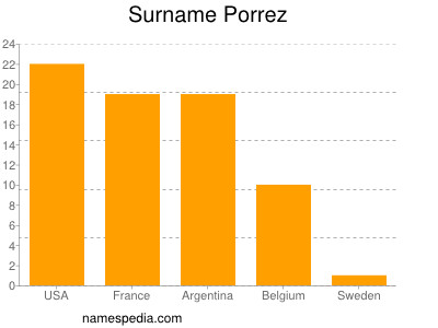Surname Porrez