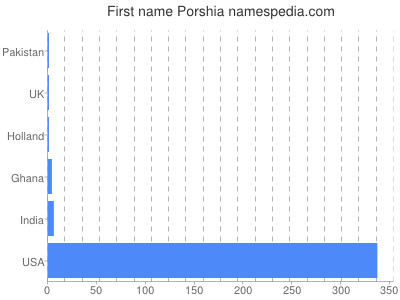 Given name Porshia