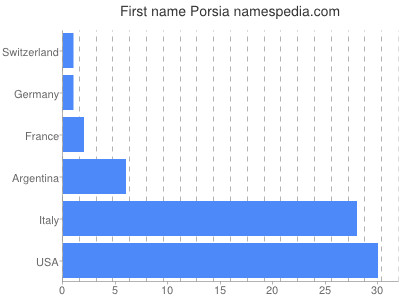 Given name Porsia