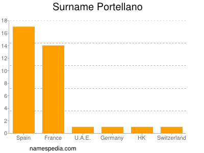 Surname Portellano