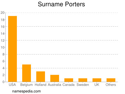 Surname Porters