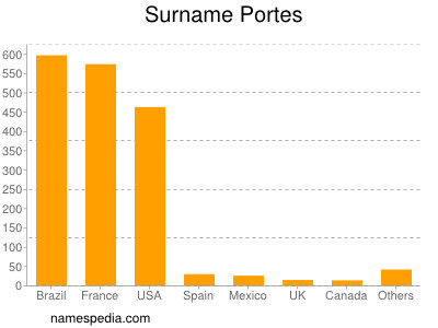 Surname Portes