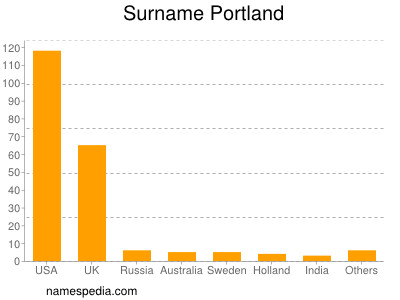 Surname Portland