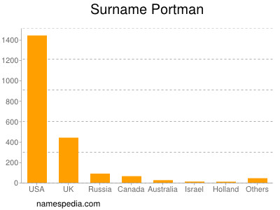 Surname Portman
