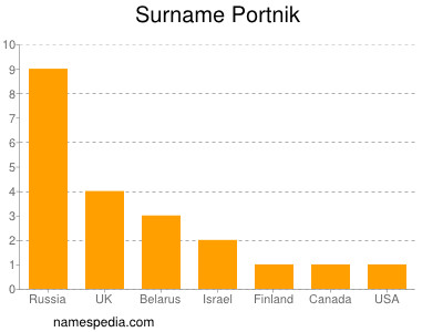 Surname Portnik