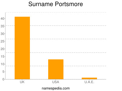 Surname Portsmore