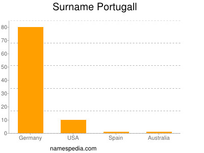 Surname Portugall