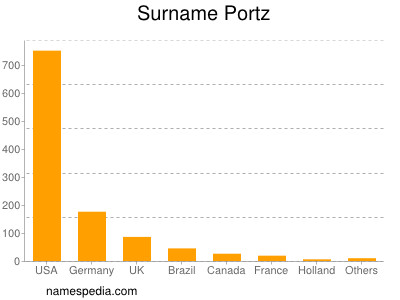 Surname Portz