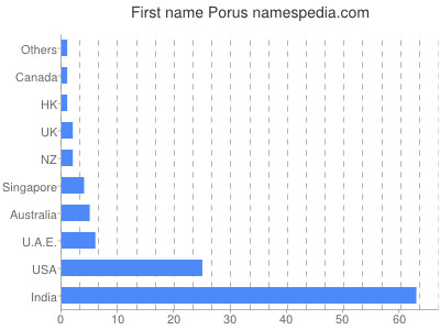 Given name Porus