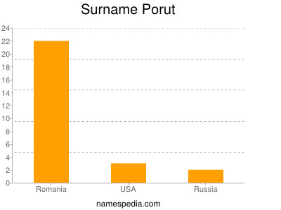 Surname Porut