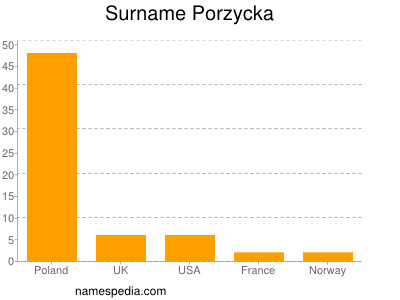 Surname Porzycka