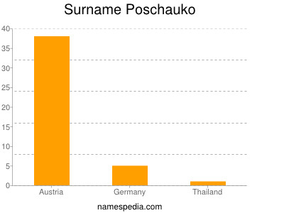 Surname Poschauko