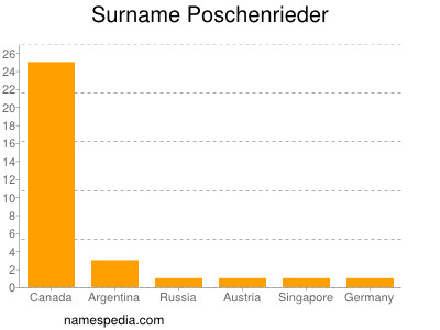 Surname Poschenrieder