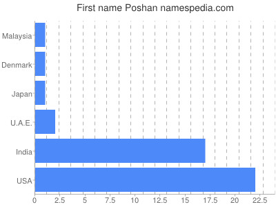 Given name Poshan