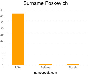 Surname Poskevich