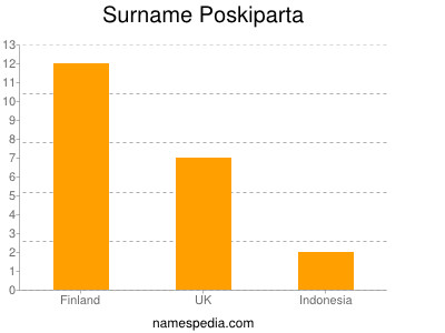 Surname Poskiparta