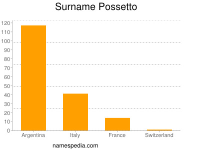 Surname Possetto