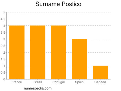 Surname Postico