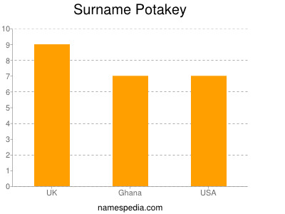 Surname Potakey