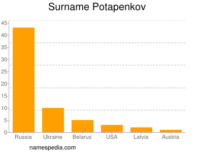Surname Potapenkov