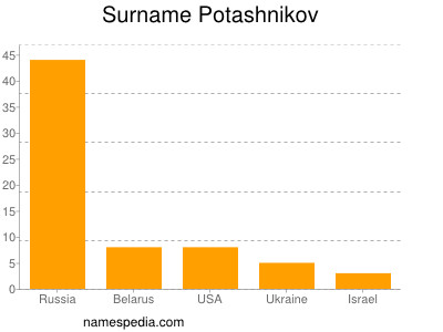Surname Potashnikov