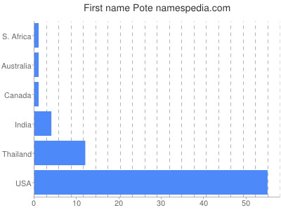 Given name Pote