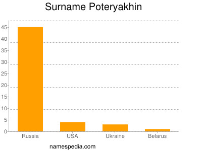 Surname Poteryakhin