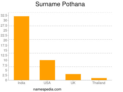Surname Pothana