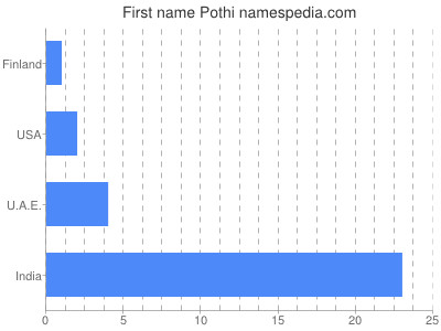 Given name Pothi