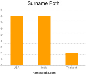 Surname Pothi