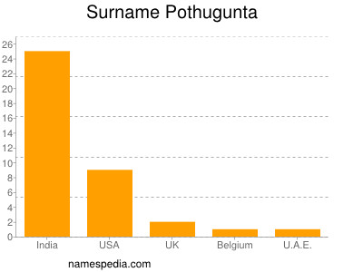 Surname Pothugunta