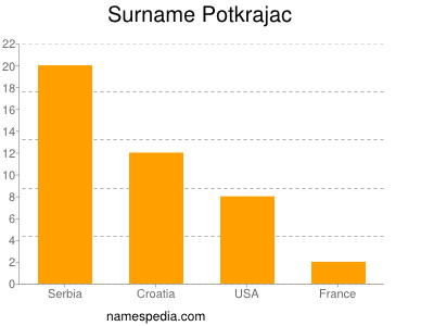 Surname Potkrajac