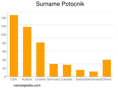 Surname Potocnik