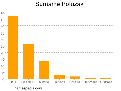Surname Potuzak
