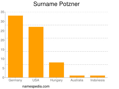 Surname Potzner