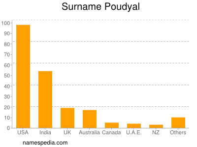 Surname Poudyal
