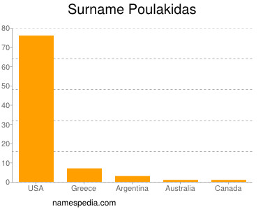 Surname Poulakidas