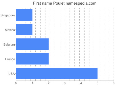 Given name Poulet