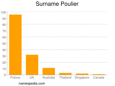 Surname Poulier