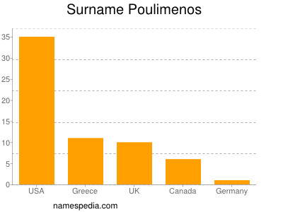 Surname Poulimenos