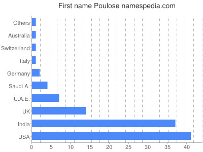 Given name Poulose