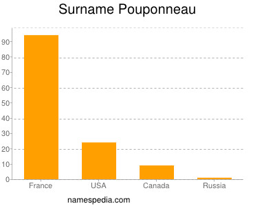 Surname Pouponneau