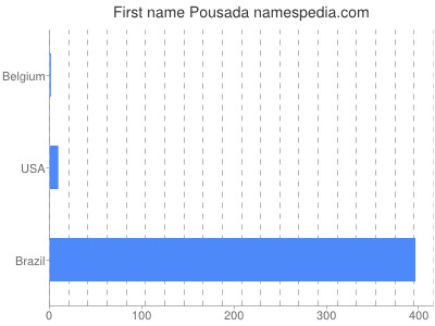 Given name Pousada