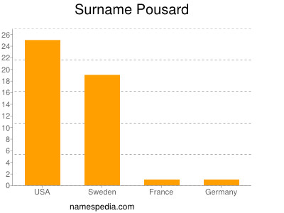 Surname Pousard
