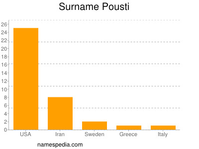 Surname Pousti