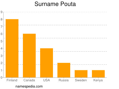 Surname Pouta
